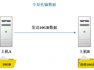 线上服务器数据备份工具Rsync几种备份方式及应用场景实例（含SHELL脚本）