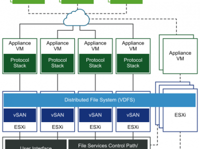 【VMware vSAN】全新vSAN 8 ESA快速存储架构配置文件服务并创建文件共享。