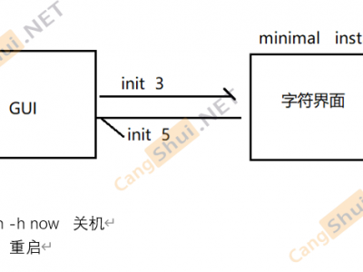 Linux学习笔记(华为HCIP云计算培训)