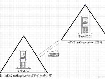 DC域控制器netlogon sysvol不能自动共享，AD间不能正常复制