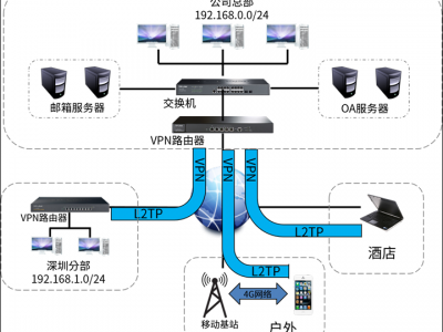 TPLINK L2TP VPN 企业应用配置实例