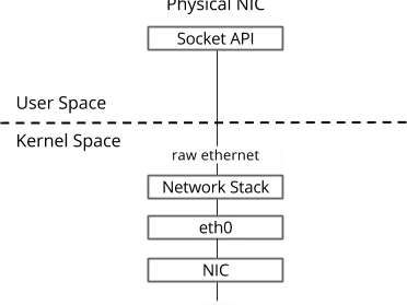 一文总结 Linux 虚拟网络设备 eth, tap/tun, veth-pair 