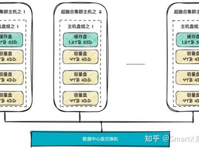 VMware 替代专题｜浅析 VMware vSAN 磁盘组架构和缓存盘的“消亡”