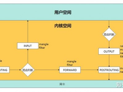 Linux之防火墙 iptable firewalld