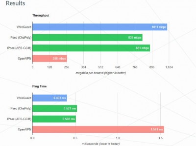 WireGuard介绍及客户端使用教程