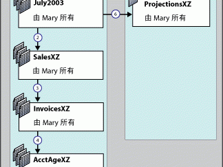 您没有作为数据库所有者或 db_owner 角色的成员登录。您将无法将更改保存到不属于您的表中。(Visual Database Tools)