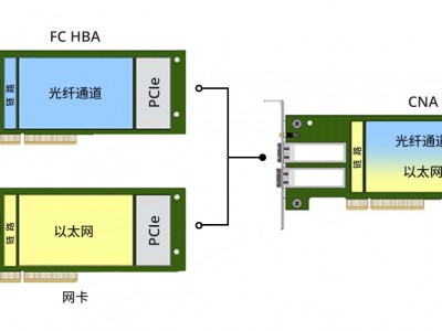 融合网络适配器助力数据中心效率优化