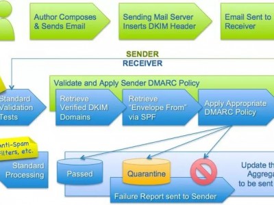 如何在 GoDaddy 中添加 DMARC记录：GoDaddy DMARC 设置教程