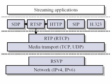 UDP、TCP、RTP三种协议的总结