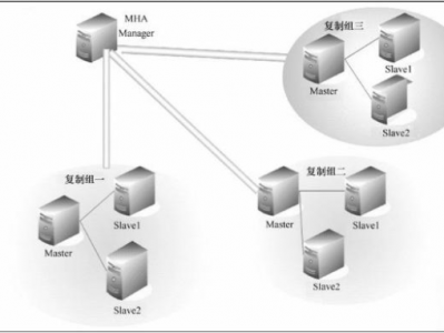 mysql实现高可用架构之MHA 