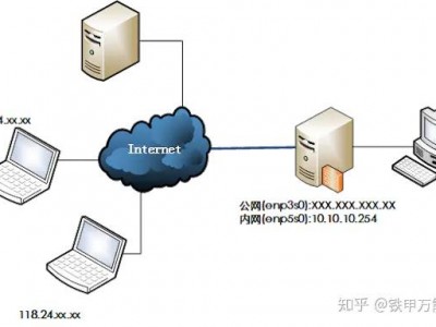 第6篇:Linux防火墙 direct规则配置