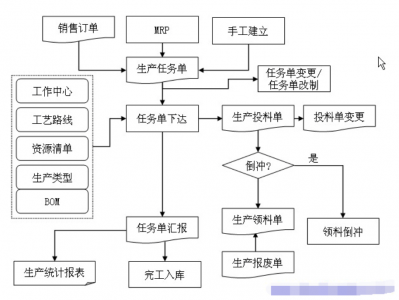 金蝶财务软件K3生产任务管理操作流程