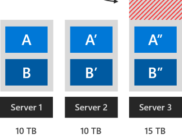 Azure Stack HCI 和 Windows Server 群集的驱动器对称注意事项