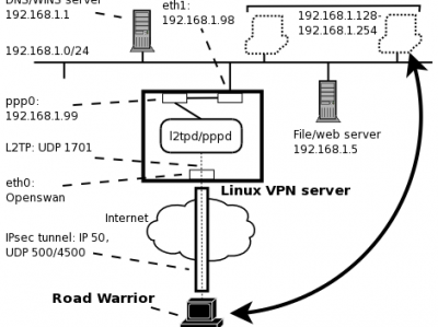 各种ipsec 的软件介绍(freeswan,openswan, strongswan, ipsec-tools 等等)