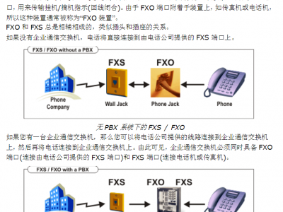 FXS和FXO接口的区别