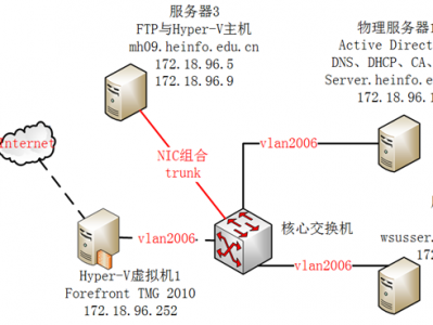 升级域控制器－从Windows 2012升级到2016案例之1