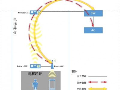 Ruckus7731无线桥接方案