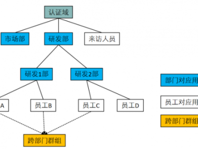 信息安全基础知识笔记08 防火墙用户管理以及应用