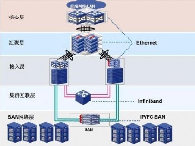 新一代数据中心网络应看重什么技术