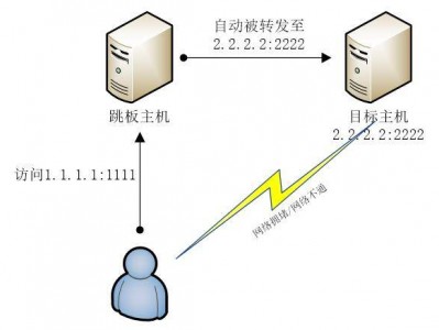 灵活配置 iptables 转发端口