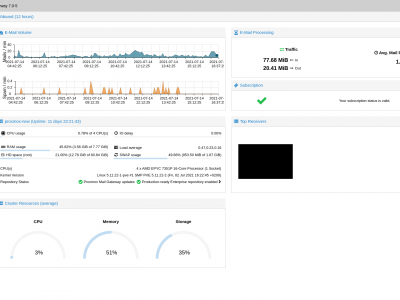 Proxmox Mail Gateway 介绍