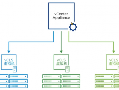 VMware vSphere 8 vCLS介绍