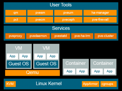 Proxmox Virtual Environment 介绍 