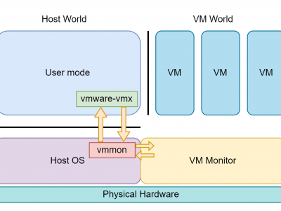 VMware 逃逸基础知识