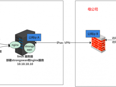 Linux下使用Strongswan和nginx搭建IPSec VPN