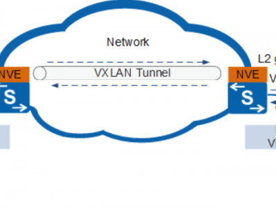 跨云平台与物理专线使用Vxlan实现两地二层互通，并使用ospf与bgp做底层链路主备