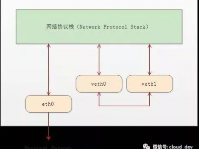 Linux 虚拟网络设备 veth-pair 详解