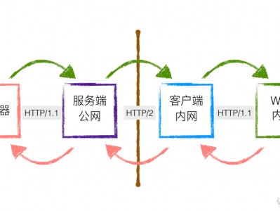 超强内网穿透nps 解决所有无公网IP问题（上）