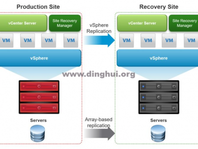 VMware灾备解决方案 Site Recovery Manager