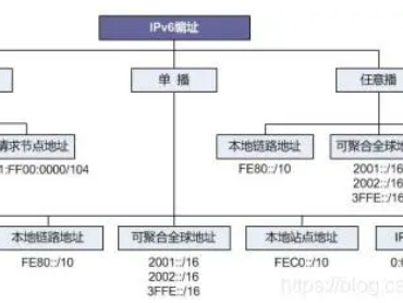 IPv6地址划分，你会了嘛？