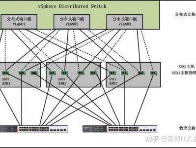 Sphere环境中主备网络设计