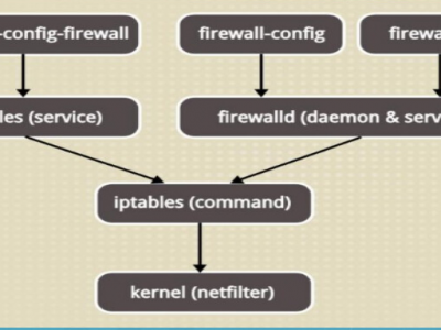 Linux从入门到精通——firewalld和iptables