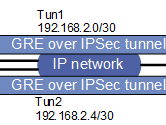 电信给了两个公网IP，一个已经配置用于NAT上网和建立了一条IPSecVPN;