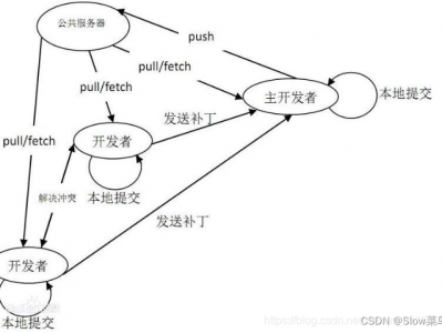 Git、TortoiseGit、SVN、TortoiseSVN 的关系和区别