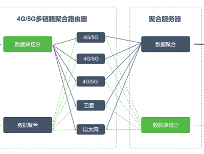 什么是多链路聚合路由器？多链路聚合路由器有什么用？