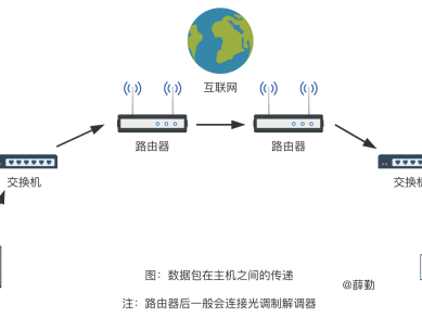 彻底搞懂计算机网络通信设备与协议