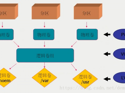 Centos系统使用LVM添加新加磁盘到原有LVM卷组并扩容逻辑卷