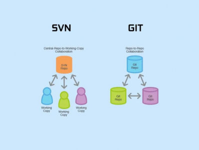 开发工具：Git和SVN有哪些差异，看完你就懂了？