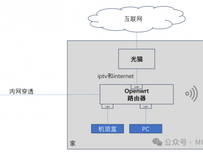 OpenWrt应用场景：IPTV融合介绍