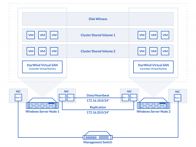 StarWind Virtual SAN 超级集成 2节点方案与VMware vSp One Stop Virtualization Shop StarWind Virtual SAN ® Hyper