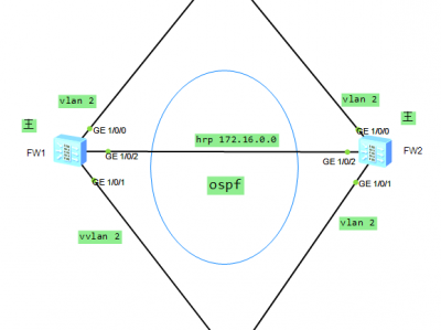 华为防火墙二层透明模式下双机热备负载分担配置（两端为路由器）  