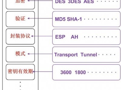 网络协议 — IPSec 安全隧道协议族