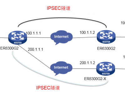 ERG2系列路由器 IPSEC VPN多分支互通典型配置