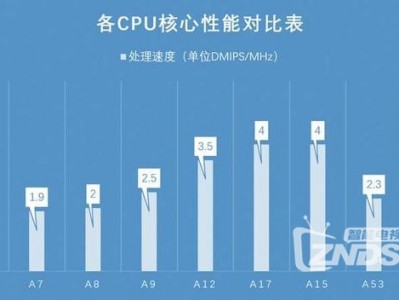 Linux跑满CPU的方法（拷机测试）