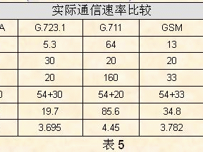 VoIP技术-G.729-G.723-iLBC-语音编码