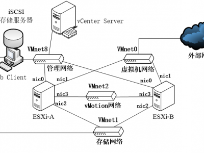 虚拟机迁移：了解冷迁移和热迁移（vMotion实时迁移）两种类型的特点、原理和作用，搭建一个vSphere高级功能实验环境，掌握冷迁移操作方法。掌握vMotion实时迁移的配置和管理操作方法。